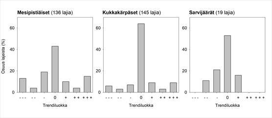 Pölyttäjäryhmien kannankehtitysgraafi.